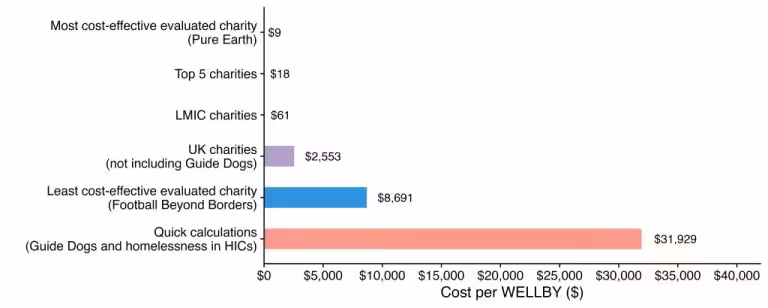 Bar chart showing cost per WELLBY across charity groups. Top LMIC charities cost as little as $9–$61, compared to $2,553 for UK charities and $31,929 for Guide Dogs and homelessness programmes.