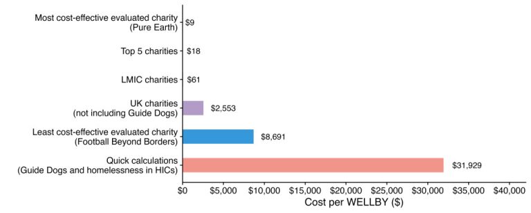 Analysis of worldwide happiness and wellbeing data from the World Happiness Report.