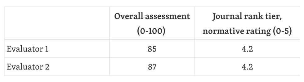 Table showing evaluation scores and journal ratings for psychotherapy report.