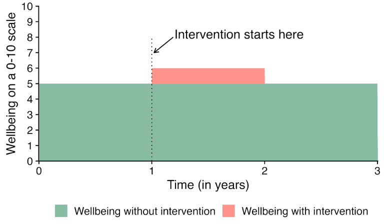 Area chart showing a one-point rise in wellbeing, from 5 to 6 on a 0–10 scale, during the year an intervention is active, equal to 1 WELLBY.