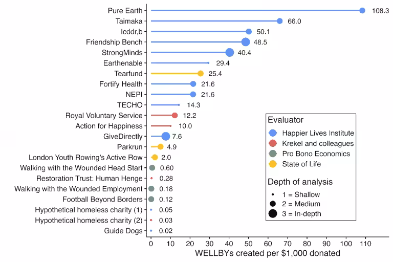 Dot plot of 22 interventions ranked by WELLBYs per $1,000 donated. LMIC interventions dominate the top, led by lead exposure advocacy (108.3), malnutrition treatment (66.0), and psychotherapy (48.5). UK and HIC interventions cluster at the bottom, with most scoring below 1.
