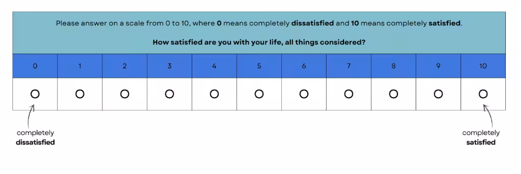 A 0–10 life satisfaction survey scale, labelled from "completely dissatisfied" at 0 to "completely satisfied" at 10, of the kind used to measure subjective wellbeing in WELLBY calculations.