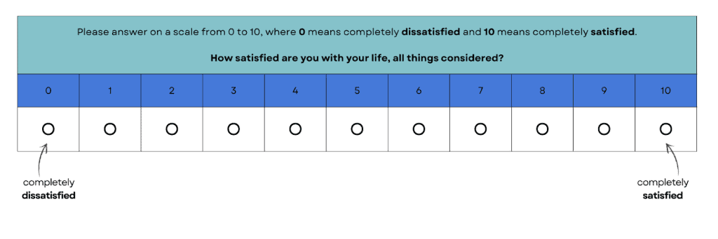 A 0–10 life satisfaction survey scale, labelled from "completely dissatisfied" at 0 to "completely satisfied" at 10, of the kind used to measure subjective wellbeing in WELLBY calculations.