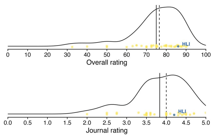 Graph comparing overall and journal ratings in psychotherapy research.