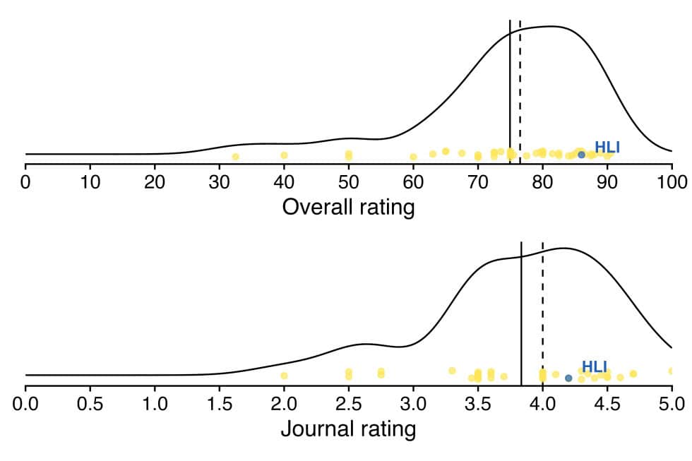 Graph comparing overall and journal ratings in psychotherapy research.