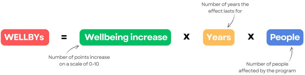 Illustration of wellbeing increase factors affecting happiness over time.