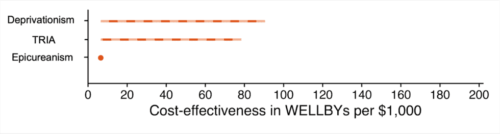 Graph showing cost-effectiveness of malaria prevention strategies in wellbeing dollars.