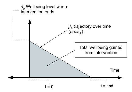 Graph illustrating cost-effectiveness analysis with a downward-sloping curve.