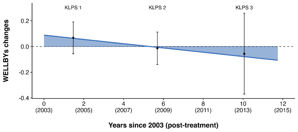 Graph showing the impact of deworming charities on health and economic outcomes.