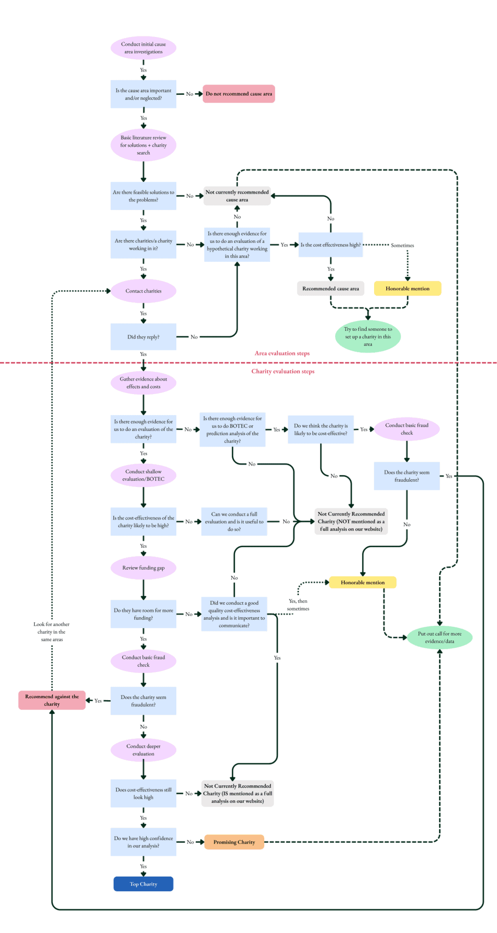 Flowchart illustrating problems, interventions, and charities for enhancing global wellbeing.
