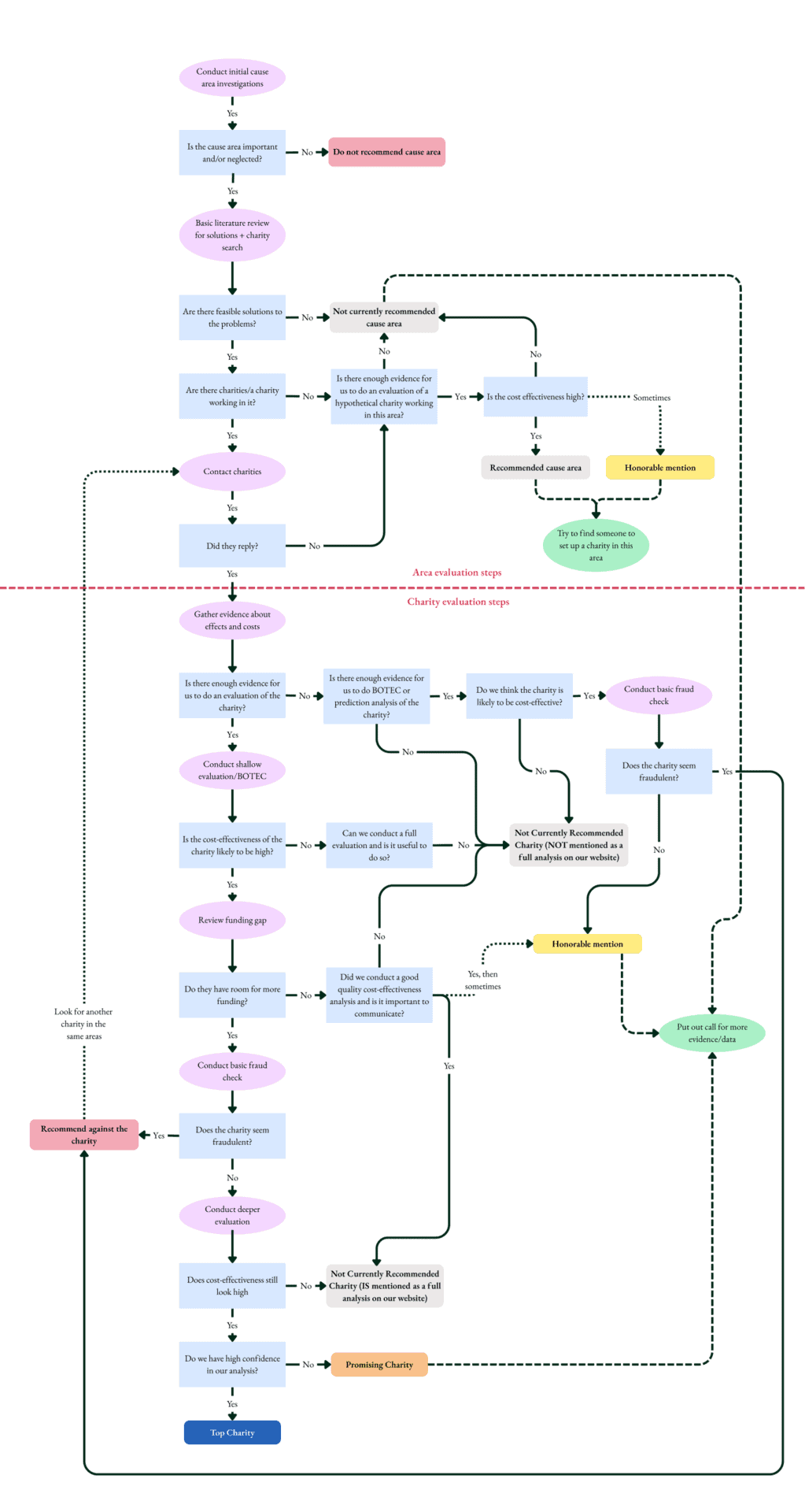 Flowchart of our process, from the first look at a cause area, through interventions, to a Top Charity, with the outcomes at each decision point.
