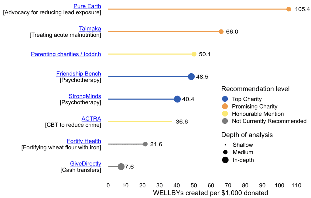 Chart showing charity recommendations for wellbeing interventions in 2025 update.