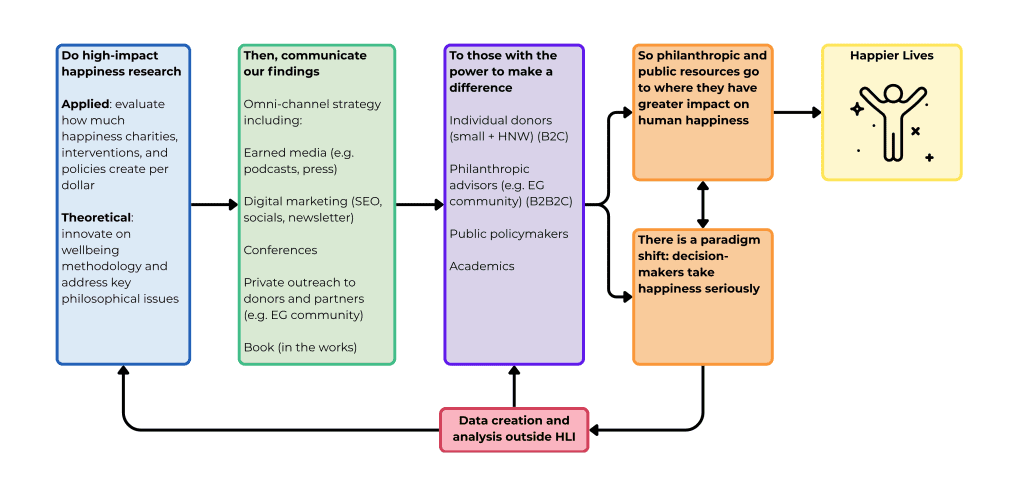 Happier Lives Insitute's theory of change in 2025: do high-impact happiness research, then communicate our findings to those with the power to make a difference, so philanthropic and public resources go where they have greater impact and produce happier lives, while a paradigm shift takes place with decision-makers taking happiness seriously and data creation and analysis outside HLI.