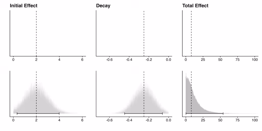 Graph illustrating initial effect, decay, and total effect in cost-effectiveness analysis.