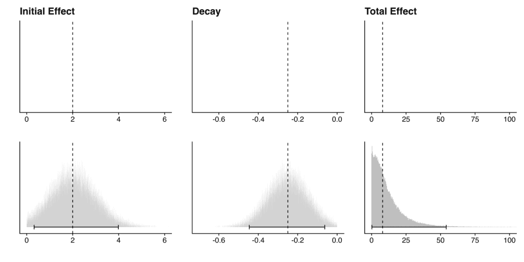 Graph illustrating initial effect, decay, and total effect in cost-effectiveness analysis.