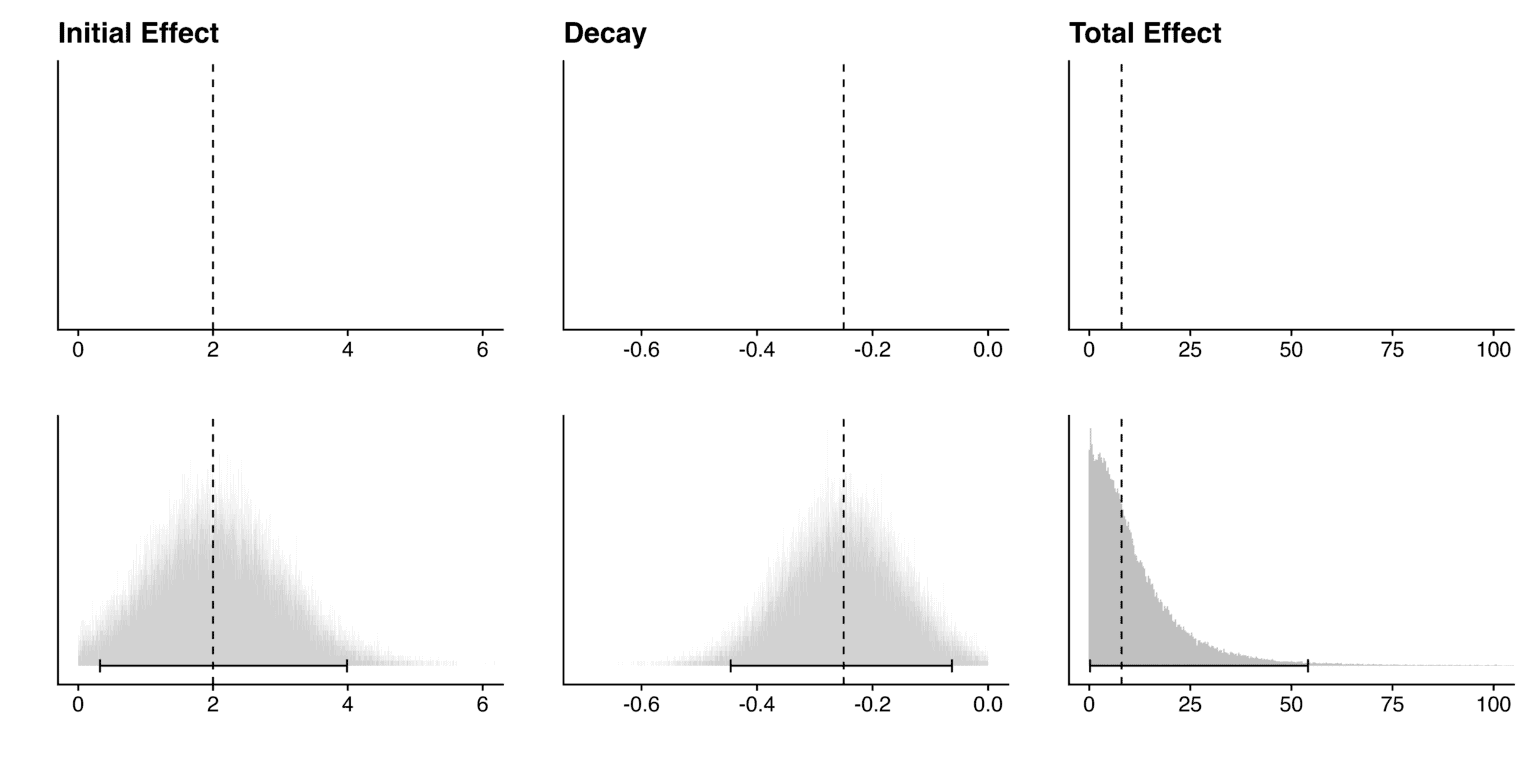 Two rows of three panels for the initial effect, decay and total effect. The top row shows only a dashed point estimate; the bottom row adds the Monte Carlo distribution and its 95% confidence interval.
