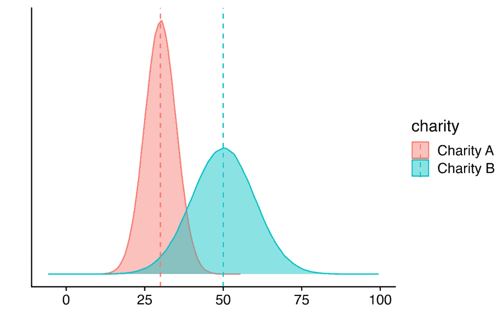 Overlapping cost-effectiveness curves showing different interventions.
