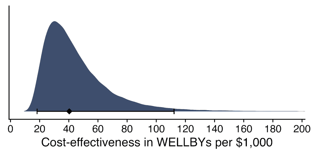 Histogram showing the range of cost-effectiveness in WELLBYs per $1,000.