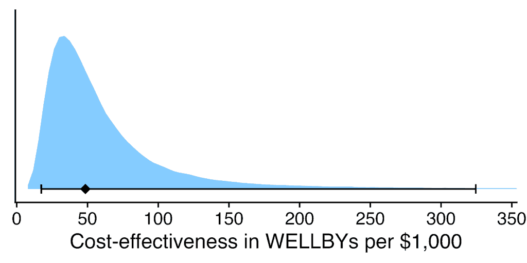 Distribution of cost-effectiveness in wellbeing per $1,000 for Friendship Bench.