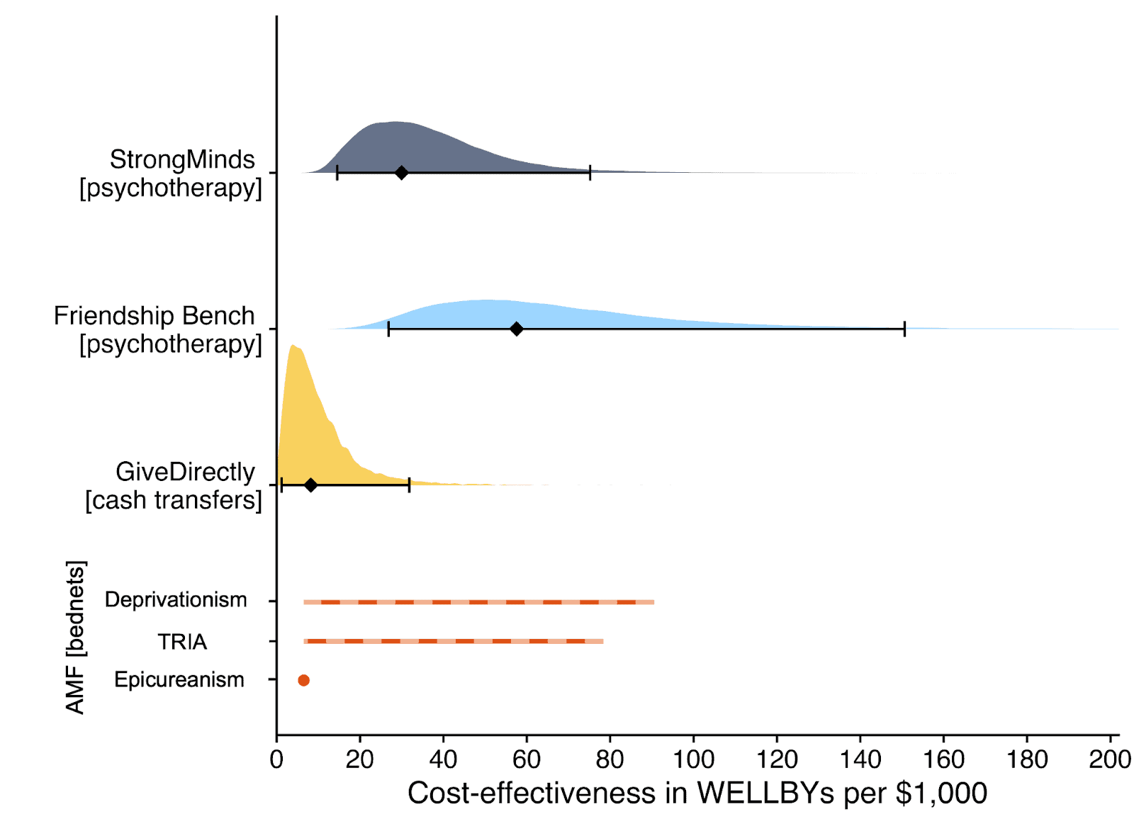 Cost-effectiveness comparison of mental health and wellbeing interventions.