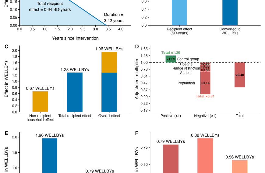 Analysis of intervention effects on wellbeing over time.