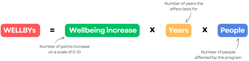 Diagram showing the WELLBY formula: WELLBYs = Wellbeing increase × Years × People.