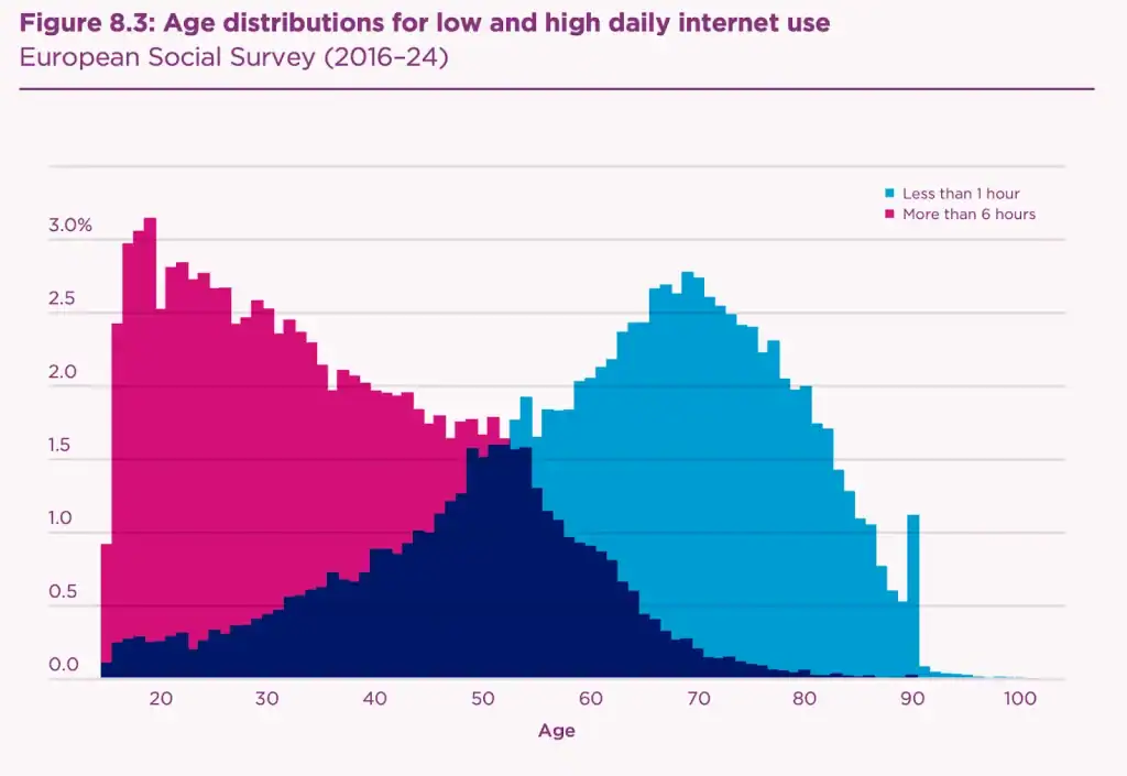 Histogram showing age distributions for low (under 1 hour) and high (over 6 hours) daily internet use from the European Social Survey (2016–24). High internet use is concentrated in people aged 15–40; low use is concentrated in those aged 55–80.