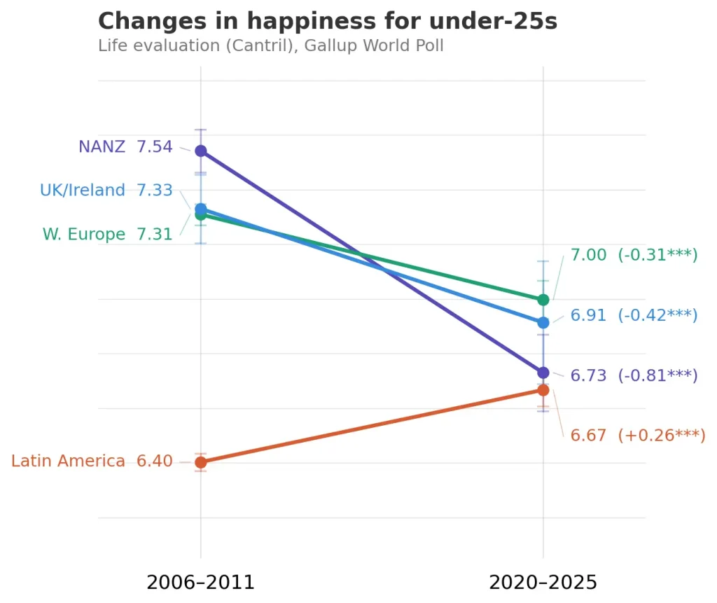 Line chart showing changes in Cantril Ladder scores for under-25s between 2006–2011 and 2020–2025. North America, Australia and New Zealand fell by 0.81 points and UK/Ireland by 0.42, while Latin America rose by 0.26 points over the same period.