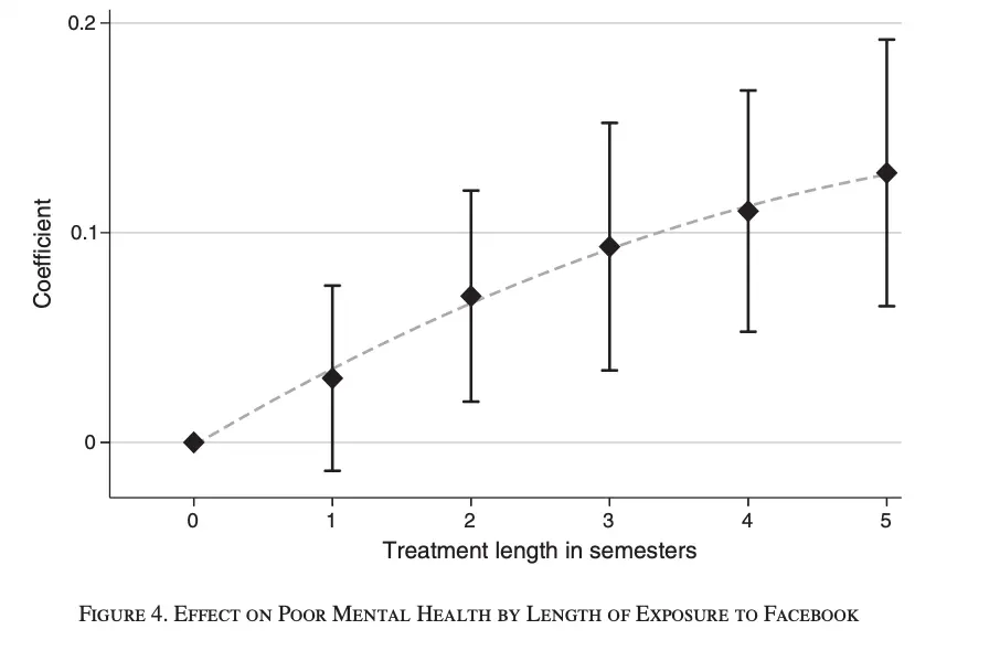 Line chart (Braghieri, Levy and Makarin, 2022) showing that the effect of Facebook exposure on poor mental health grows with length of exposure, rising from zero at baseline to a coefficient of around 0.13 after five semesters.