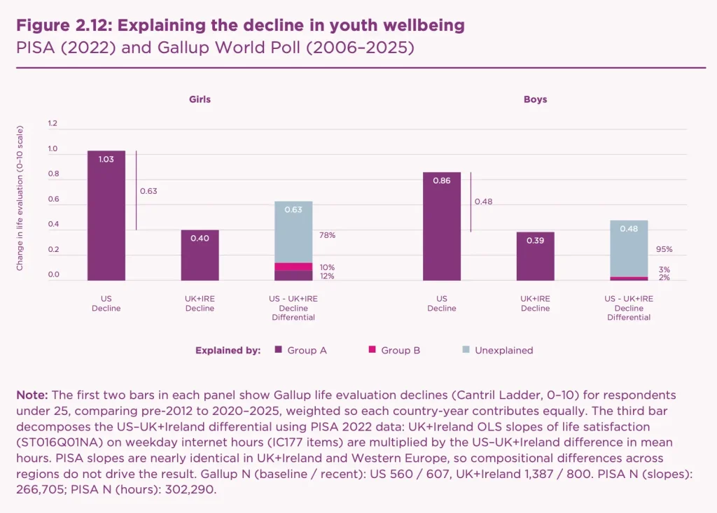 Bar chart decomposing the decline in Cantril Ladder scores for under-25s in the US versus UK and Ireland. Girls in the US declined by 1.03 points versus 0.40 in the UK.