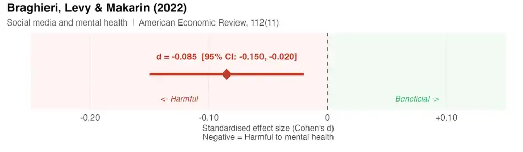 Forest plot from Braghieri, Levy and Makarin (2022) showing a small but statistically significant harmful effect of social media on mental health, with a standardised effect size of -0.085 (95% CI: -0.150 to -0.020).