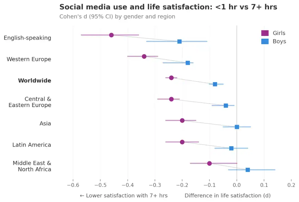 Forest plot comparing the difference in life satisfaction between under 1 hour and 7 or more hours of daily social media use, by gender and region (PISA, 2022). Girls show negative effects in every region, most severely in English-speaking countries (d = -0.47). Boys show smaller effects across most regions.