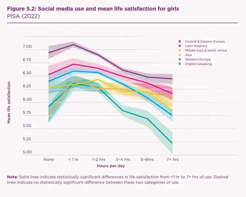 Line chart showing mean life satisfaction for girls by daily social media use across six world regions (PISA, 2022). Life satisfaction peaks at under 1 hour per day in most regions and declines sharply at 7 or more hours, with the steepest drop in English-speaking countries.