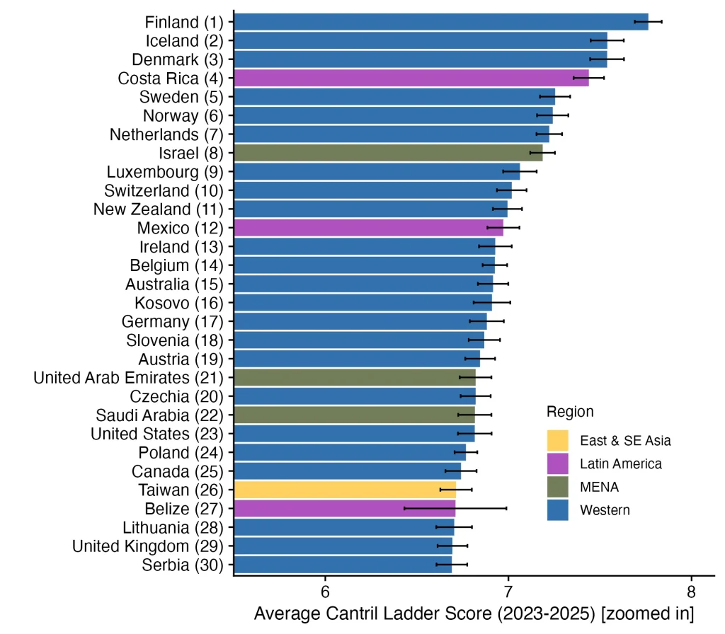 Bar chart of the top 30 countries by average Cantril Ladder score (2023–2025). Nordic countries dominate the top, with Finland first. Costa Rica reaches 4th, the highest ever for a Latin American country. The UK (29th) and US (23rd) barely make the top 30.