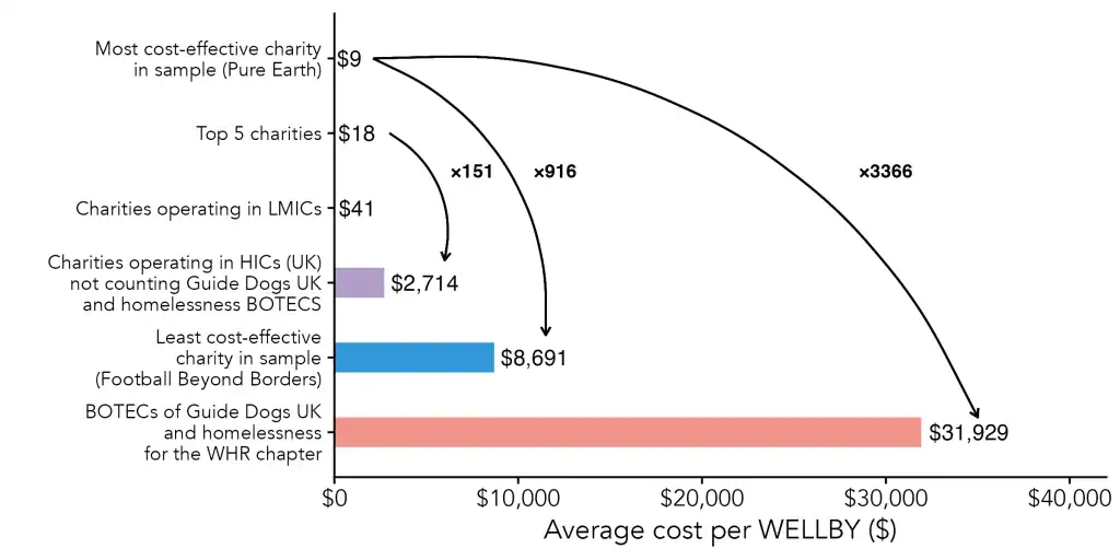 Bar chart showing cost per WELLBY across charity groups. Top 5 LMIC charities ($18) are 151 times cheaper than UK charities ($2,714). Pure Earth ($9) is 916 times cheaper than the least cost-effective evaluated charity and 3,366 times cheaper than Guide Dogs and helping with homelessness estimates at $31,929.