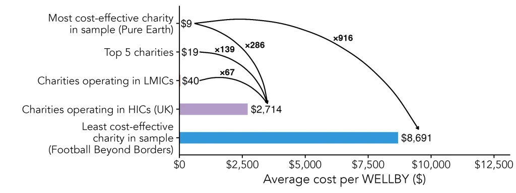 Bar chart showing cost per WELLBY across charity groups. Top 5 LMIC charities ($19) are 139 times cheaper than UK charities ($2,714). Pure Earth ($9) is 916 times cheaper than the least cost-effective evaluated charity, Football Beyond Borders ($8,691).