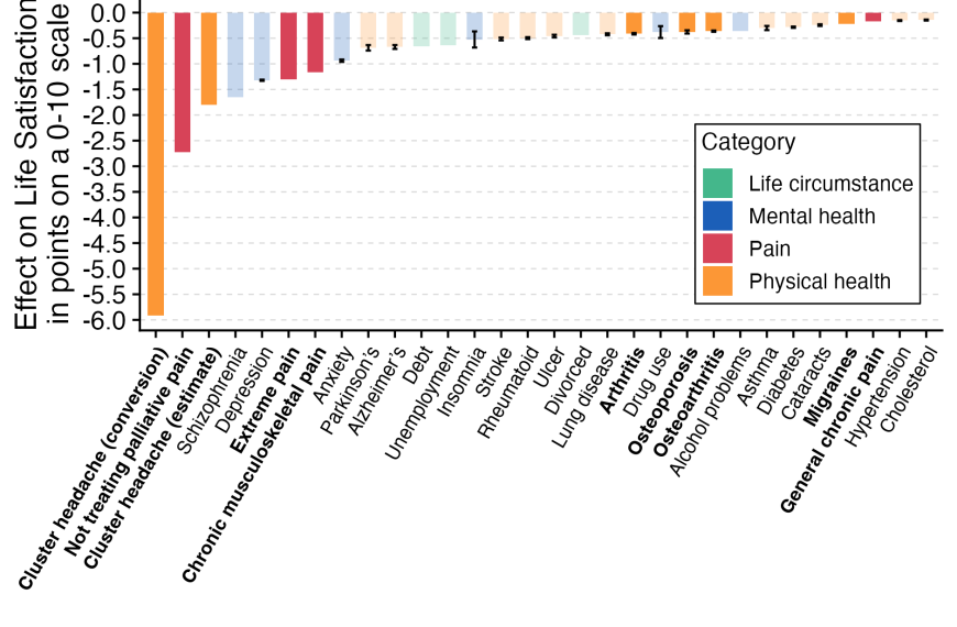 Bar chart showing effects of different factors on life satisfaction on a scale from -6 to 0.