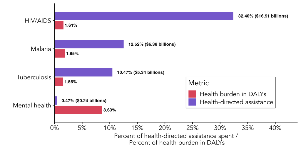 Bar chart comparing each condition's share of health-directed development assistance with its share of the global health burden. Mental health receives 0.47% of assistance ($0.24 billion) while carrying 8.63% of the burden; HIV/AIDS receives 32.40%, malaria 12.52% and tuberculosis 10.47%, each against a burden under 2%.