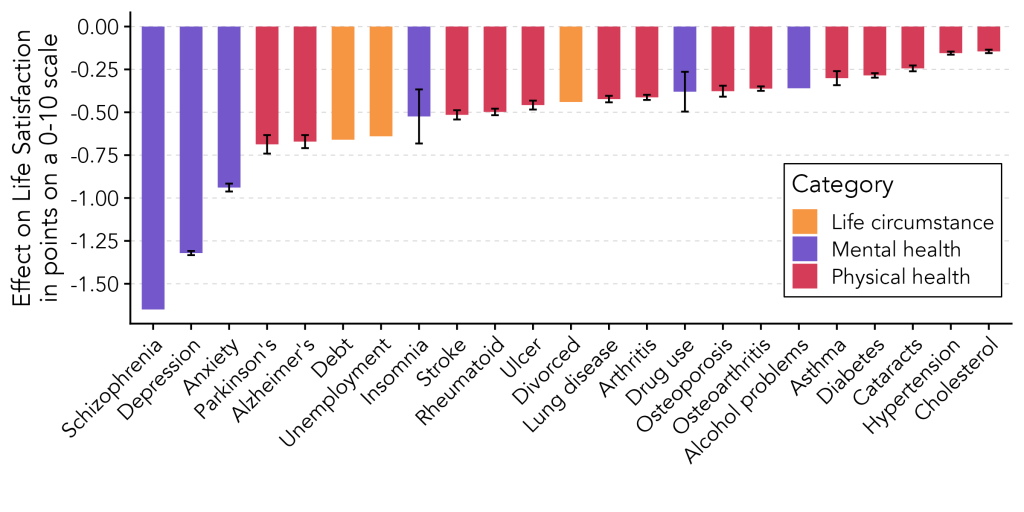 Bar chart comparing how much different conditions and life events lower life satisfaction on a 0-to-10 scale. Schizophrenia is the largest at about 1.6 points, then depression at 1.3 and anxiety at 0.9, all larger than debt, unemployment, divorce or any physical condition shown.