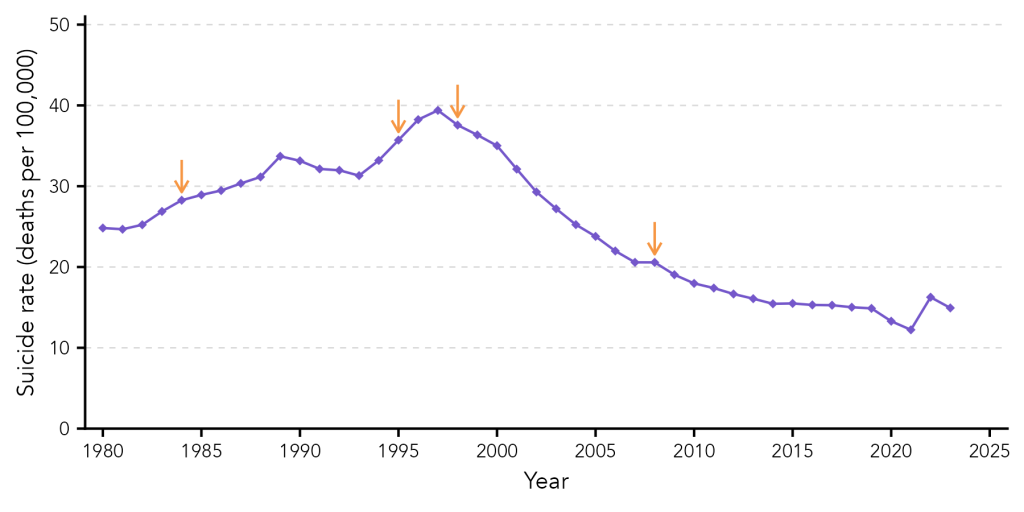 Line chart of Sri Lanka's suicide rate per 100,000 people from 1980 to 2023. It rises from about 25 to a peak near 39.5 in 1997, then falls steadily to about 15 by 2019. Arrows mark pesticide bans in 1984, 1995, 1998 and 2008.