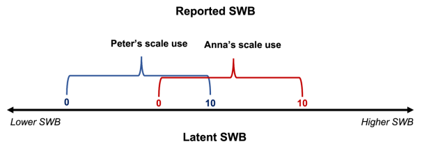 A latent wellbeing axis running from lower to higher, with Peter's 0-to-10 scale spanning only the lower middle of the range and Anna's spanning the upper middle, so the same reported number means different underlying wellbeing for each.