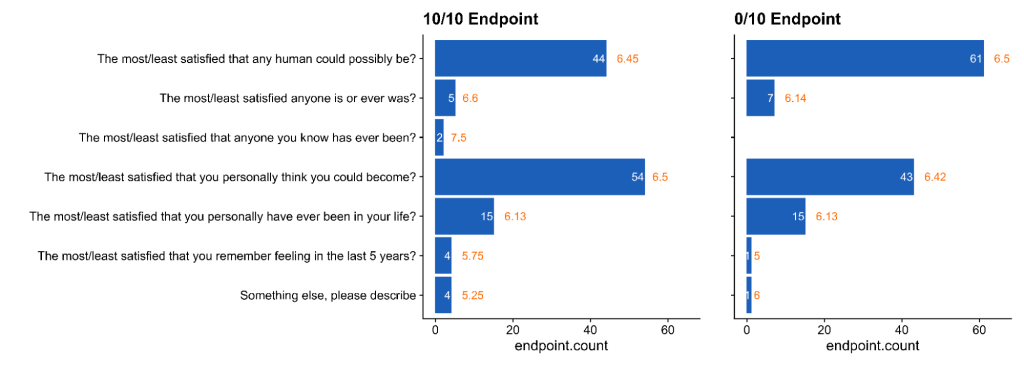 Two bar charts of what respondents took the endpoints to mean. For both 10/10 and 0/10, the commonest answers are 'the most or least satisfied that any human could possibly be' and 'that you personally think you could become', each chosen by 43 to 61 people; mean life satisfaction is close to 6.5 whichever endpoint they picked.