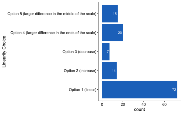 Horizontal bar chart of which scale-use option respondents chose: 72 picked the linear option, 20 larger differences at the ends, 15 larger differences in the middle, 14 increasing and 7 decreasing.