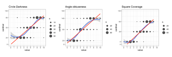 Three scatter plots of the cardinal value of each calibration stimulus against the 0-to-10 rating given, with point size showing how many respondents. A straight red line and a fitted blue curve nearly coincide for all three stimuli.