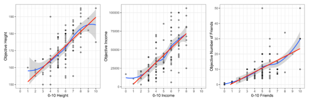 Three scatter plots of objective height, income and number of friends against the 0-to-10 rating respondents gave. Straight red lines and fitted blue curves track each other closely, with wider uncertainty at the top of each scale.