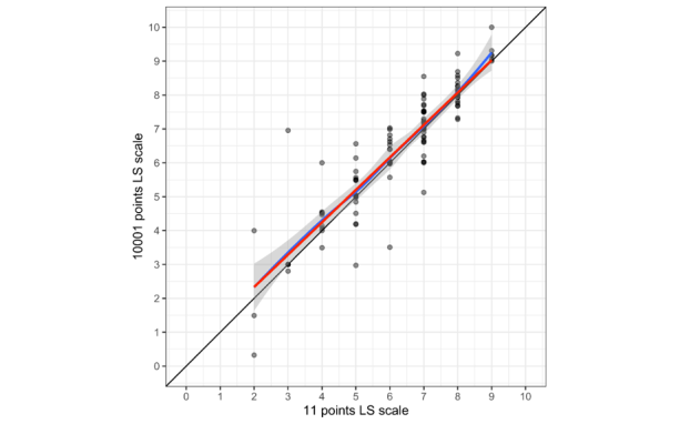 Scatter plot of life satisfaction reported on a 10,001-point scale against the same person's answer on an 11-point scale. Points cluster tightly along the diagonal, and the fitted line sits just below it at the lower end.
