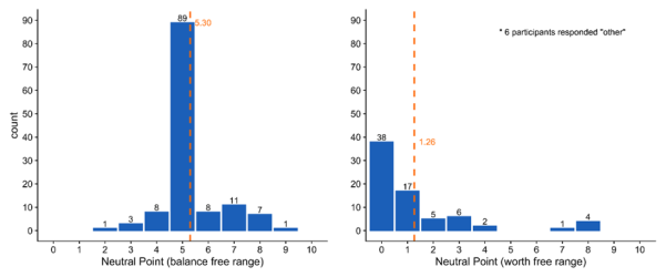 Two histograms of where respondents put the neutral point on a 0-to-10 scale. Asked when life is on balance neither good nor bad, 89 of them answer 5, mean 5.30. Asked when life stops being worth living, answers cluster at 0 and 1, mean 1.26.