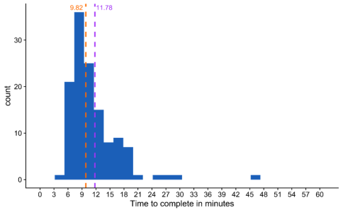 Histogram of survey completion times, concentrated between 6 and 21 minutes with a long thin tail out to 48. Dashed lines mark a median of 9.82 minutes and a mean of 11.78.