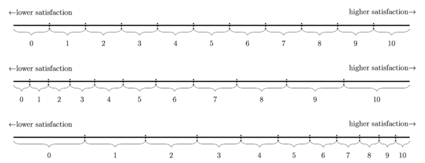 Three 0-to-10 response scales drawn as number lines. In the first the gaps between categories are equal; in the second they widen towards 10; in the third they narrow towards 10.