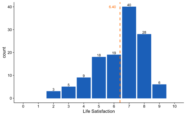 Histogram of life satisfaction responses, left-skewed and peaking at 7 with 40 responses, with a dashed line marking the mean of 6.40.